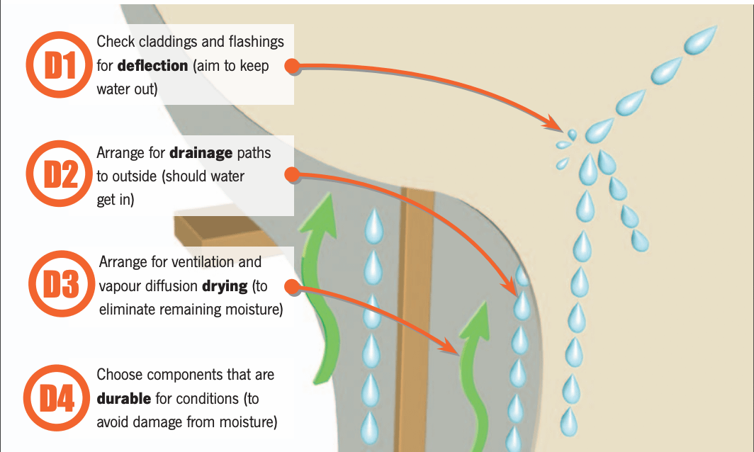 Diagram of drained cavity system